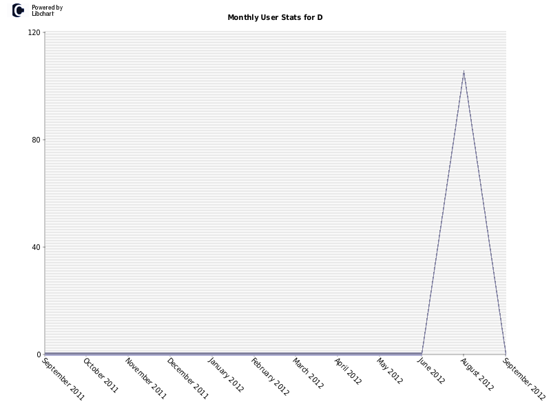 Monthly User Stats for D